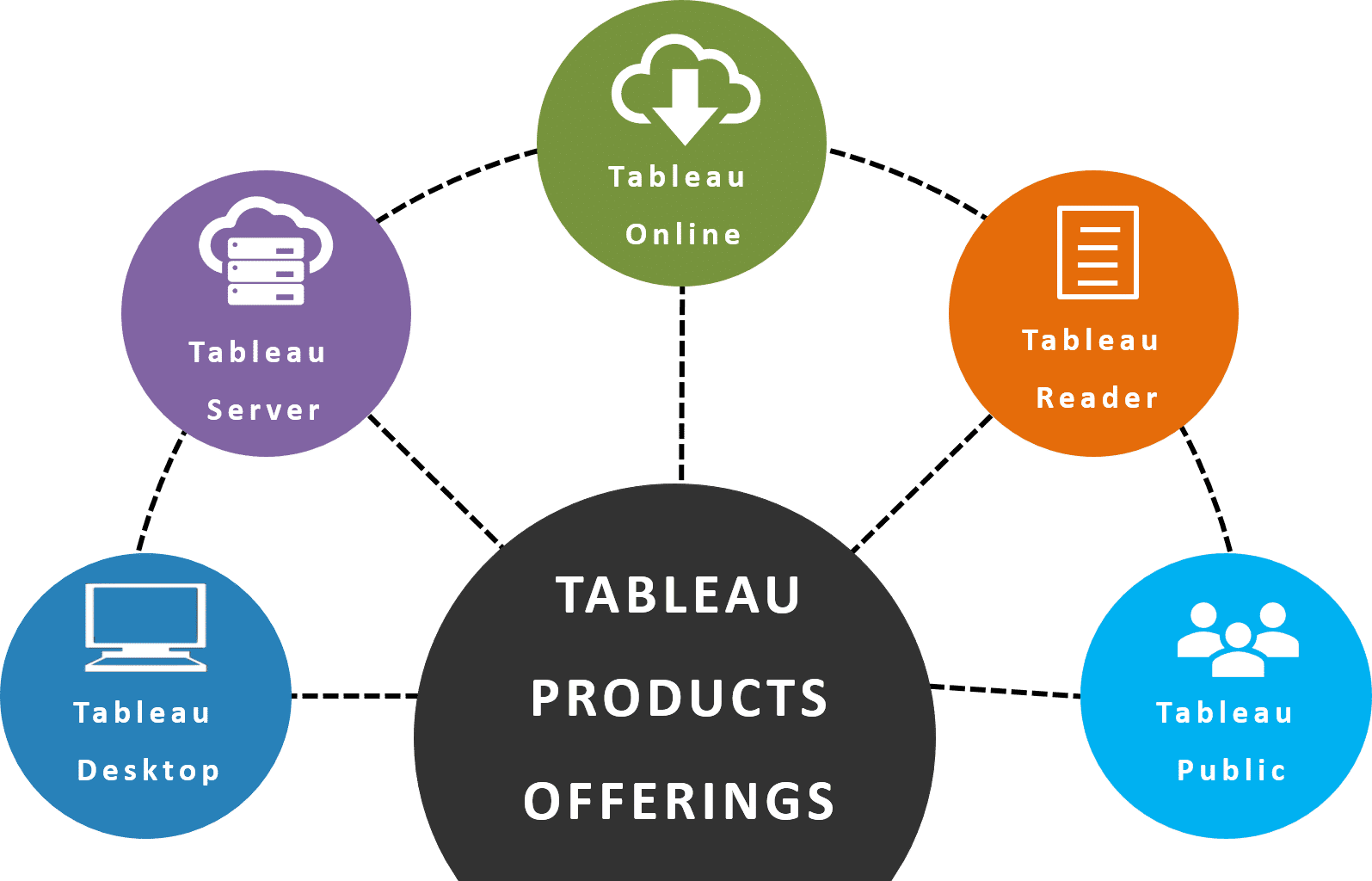 Snowflake to Tableau: Tableau Product Offerrings.